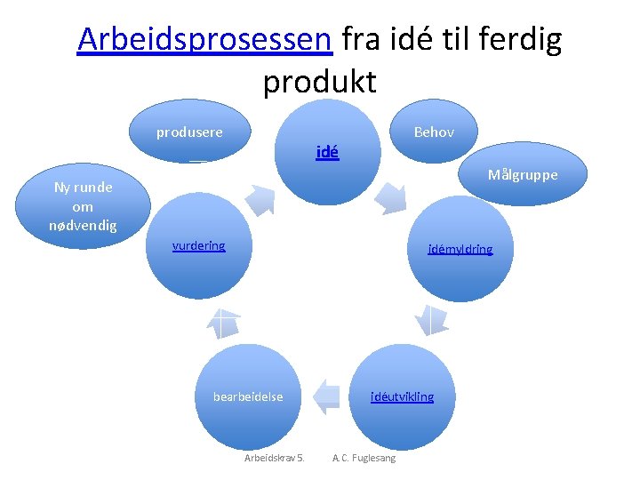 Arbeidsprosessen fra idé til ferdig produkt produsere Behov idé Målgruppe Ny runde om nødvendig