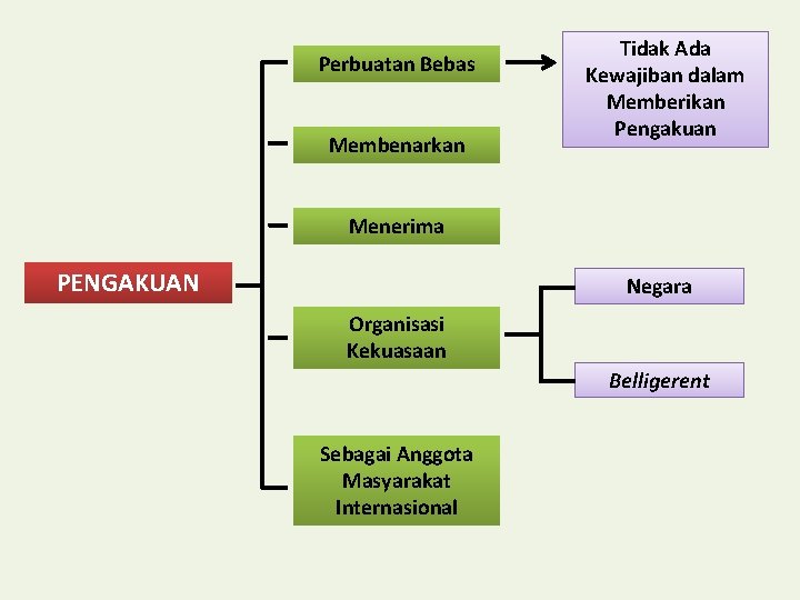 Perbuatan Bebas Membenarkan Tidak Ada Kewajiban dalam Memberikan Pengakuan Menerima PENGAKUAN Negara Organisasi Kekuasaan