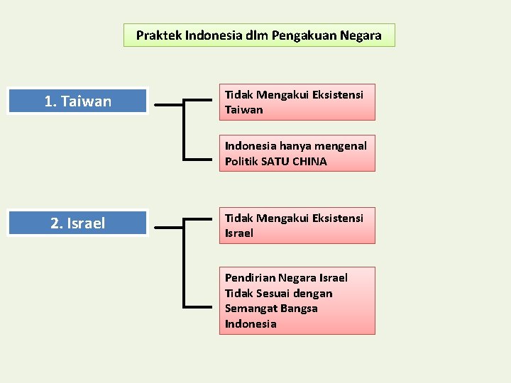 Praktek Indonesia dlm Pengakuan Negara 1. Taiwan Tidak Mengakui Eksistensi Taiwan Indonesia hanya mengenal