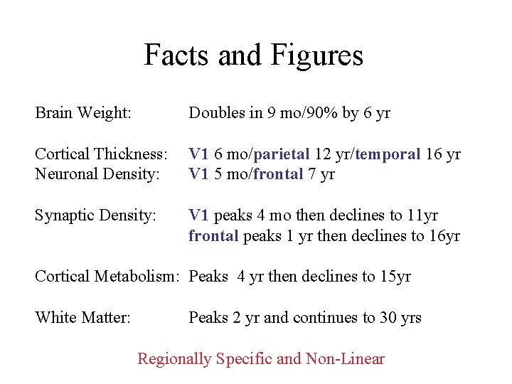 Facts and Figures Brain Weight: Doubles in 9 mo/90% by 6 yr Cortical Thickness: