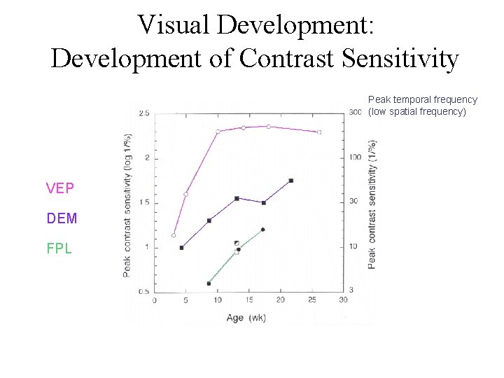 Visual Development: Development of Contrast Sensitivity Peak temporal frequency (low spatial frequency) VEP DEM