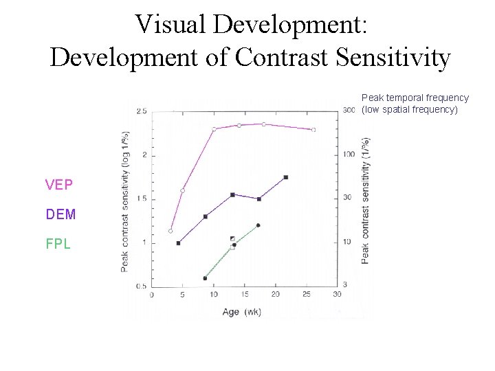 Visual Development: Development of Contrast Sensitivity Peak temporal frequency (low spatial frequency) VEP DEM