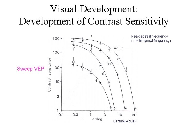 Visual Development: Development of Contrast Sensitivity Peak spatial frequency (low temporal frequency) Sweep VEP