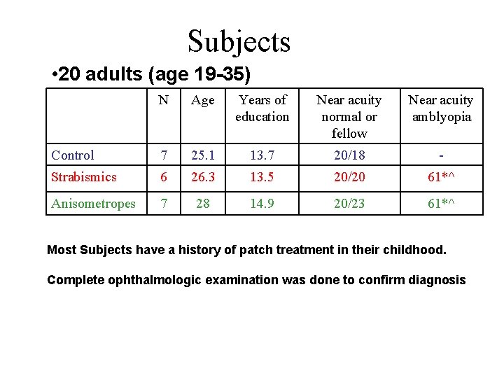 Subjects • 20 adults (age 19 -35) N Age Years of education Near acuity