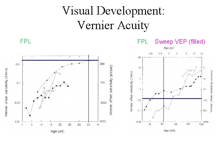 Visual Development: Vernier Acuity FPL Sweep VEP (filled) 