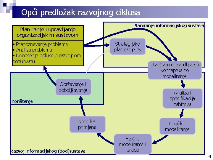 Opći predložak razvojnog ciklusa Planiranje i upravljanje organizacijskim sustavom • Prepoznavanje problema • Analiza