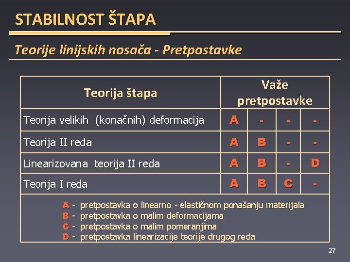 STABILNOST ŠTAPA Teorije linijskih nosača - Pretpostavke Teorija štapa Važe pretpostavke Teorija velikih (konačnih)