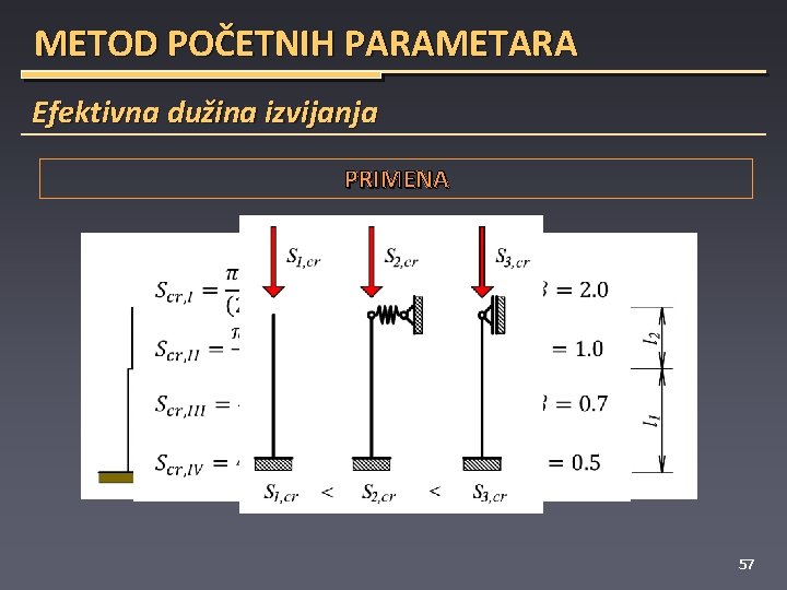 METOD POČETNIH PARAMETARA Efektivna dužina izvijanja PRIMENA 57 