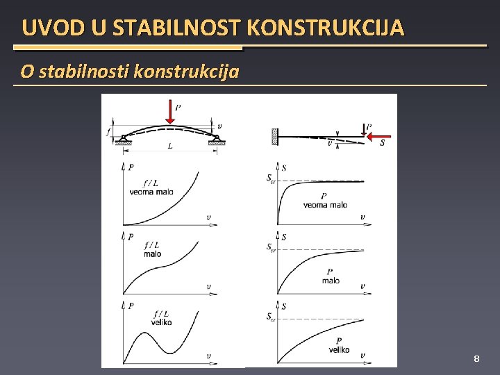 UVOD U STABILNOST KONSTRUKCIJA O stabilnosti konstrukcija 8 