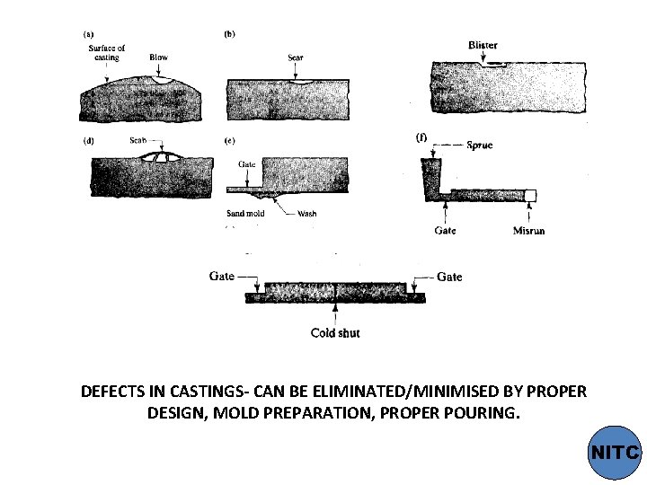DEFECTS IN CASTINGS- CAN BE ELIMINATED/MINIMISED BY PROPER DESIGN, MOLD PREPARATION, PROPER POURING. NITC