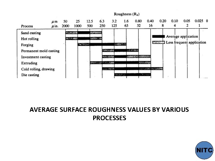 AVERAGE SURFACE ROUGHNESS VALUES BY VARIOUS PROCESSES NITC 
