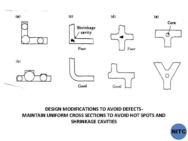 DESIGN MODIFICATIONS TO AVOID DEFECTSMAINTAIN UNIFORM CROSS SECTIONS TO AVOID HOT SPOTS AND SHRINKAGE