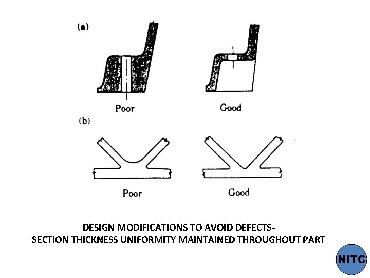 DESIGN MODIFICATIONS TO AVOID DEFECTSSECTION THICKNESS UNIFORMITY MAINTAINED THROUGHOUT PART NITC 