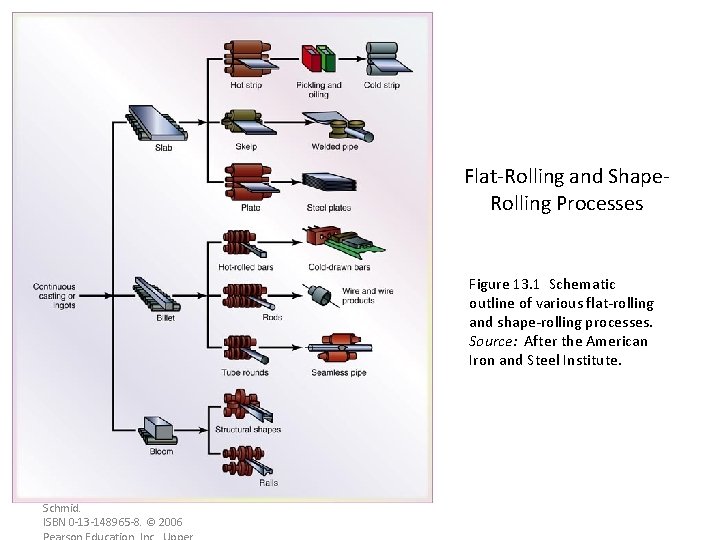 Flat-Rolling and Shape. Rolling Processes Figure 13. 1 Schematic outline of various flat-rolling and