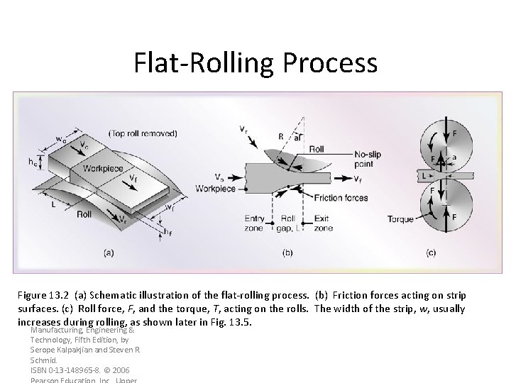 Flat-Rolling Process Figure 13. 2 (a) Schematic illustration of the flat-rolling process. (b) Friction