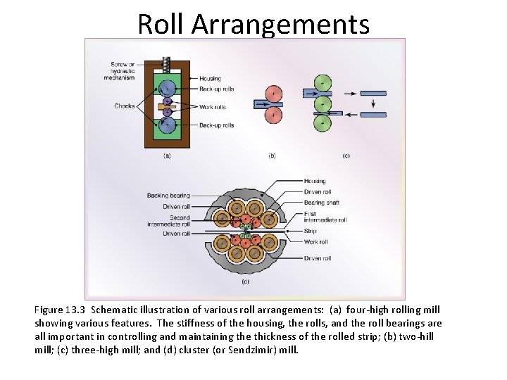 Roll Arrangements Figure 13. 3 Schematic illustration of various roll arrangements: (a) four-high rolling