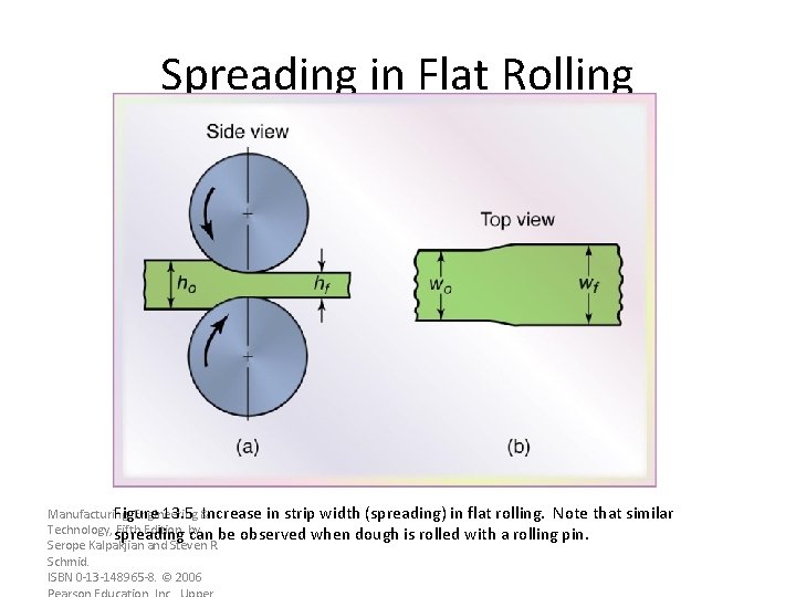 Spreading in Flat Rolling Manufacturing, Engineering & Figure 13. 5 Increase in strip width