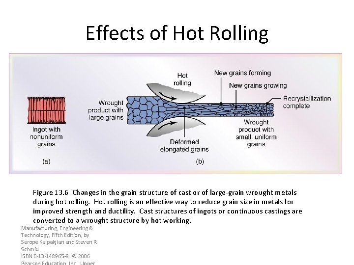 Effects of Hot Rolling Figure 13. 6 Changes in the grain structure of cast