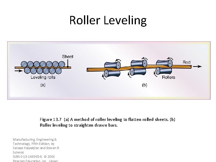 Roller Leveling Figure 13. 7 (a) A method of roller leveling to flatten rolled