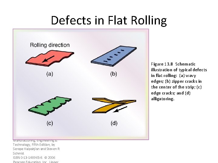 Defects in Flat Rolling Figure 13. 8 Schematic illustration of typical defects in flat