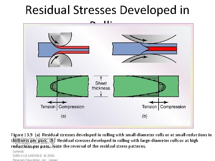 Residual Stresses Developed in Rolling Figure 13. 9 (a) Residual stresses developed in rolling