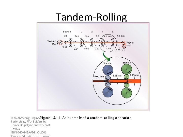 Tandem-Rolling Manufacturing, Engineering & Figure 13. 11 An example of a tandem-rolling operation. Technology,