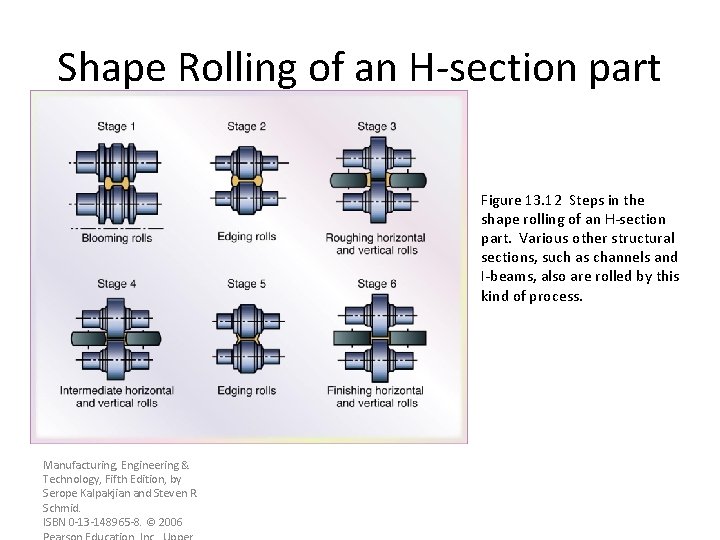 Shape Rolling of an H-section part Figure 13. 12 Steps in the shape rolling