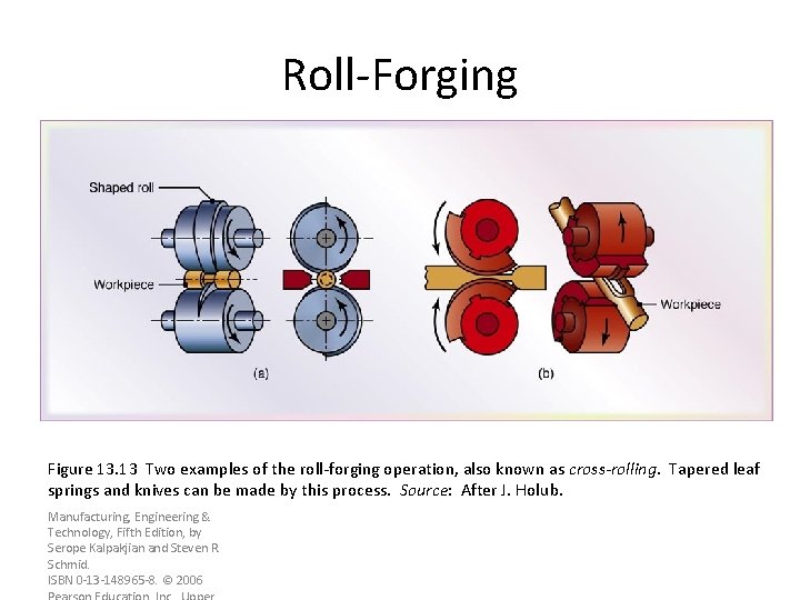 Roll-Forging Figure 13. 13 Two examples of the roll-forging operation, also known as cross-rolling.