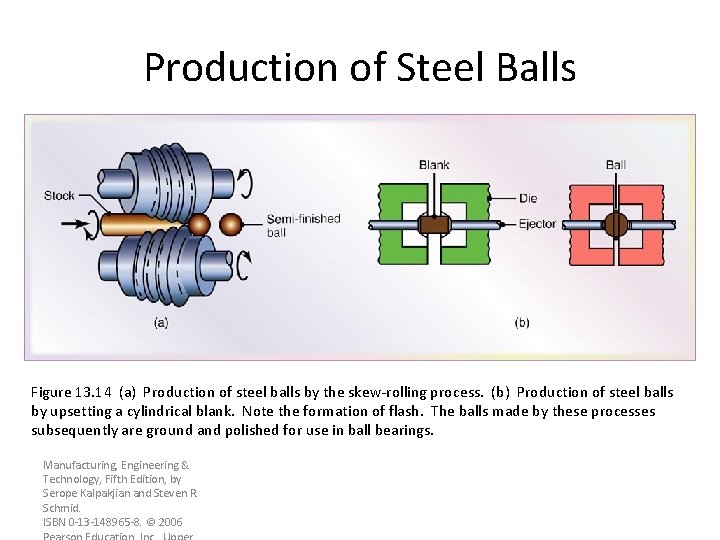 Production of Steel Balls Figure 13. 14 (a) Production of steel balls by the