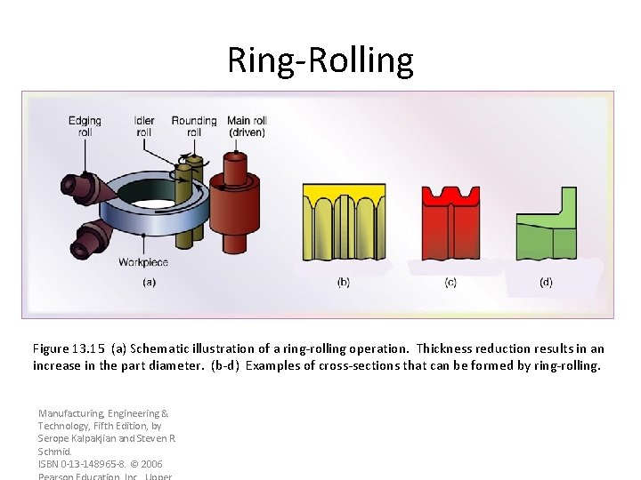 Ring-Rolling Figure 13. 15 (a) Schematic illustration of a ring-rolling operation. Thickness reduction results
