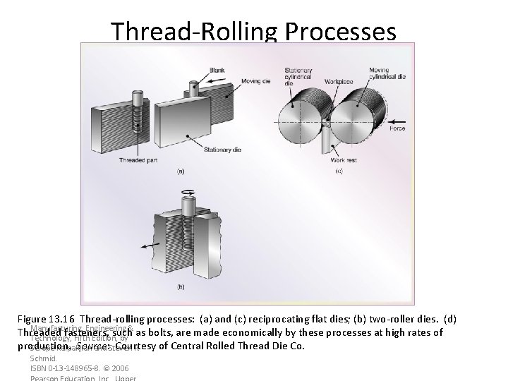 Thread-Rolling Processes Figure 13. 16 Thread-rolling processes: (a) and (c) reciprocating flat dies; (b)