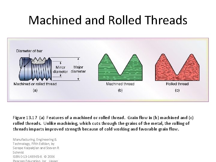 Machined and Rolled Threads Figure 13. 17 (a) Features of a machined or rolled
