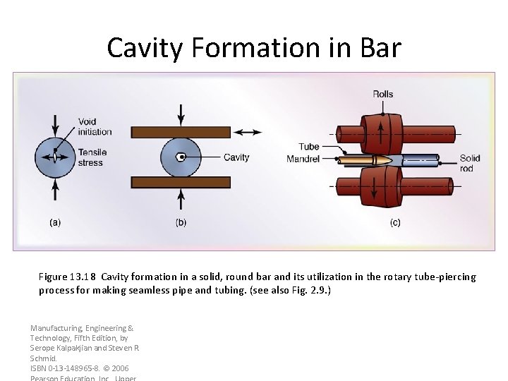 Cavity Formation in Bar Figure 13. 18 Cavity formation in a solid, round bar