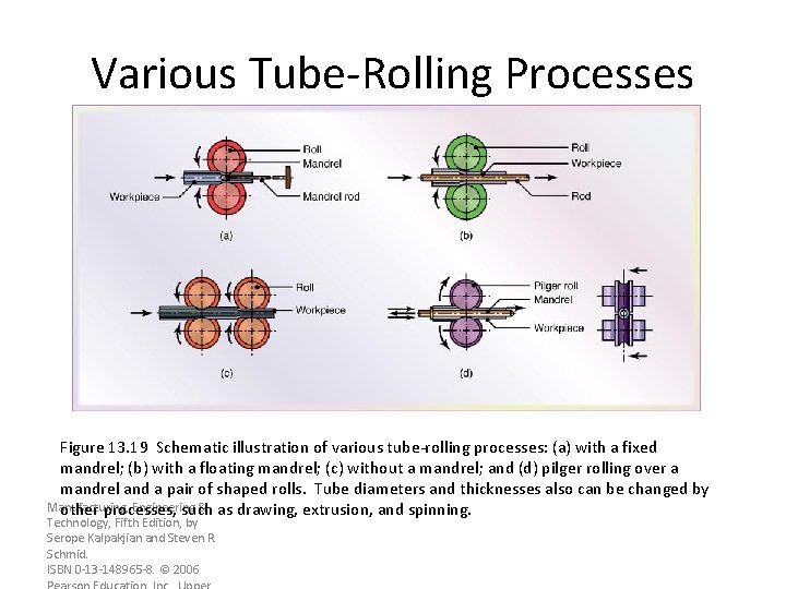 Various Tube-Rolling Processes Figure 13. 19 Schematic illustration of various tube-rolling processes: (a) with