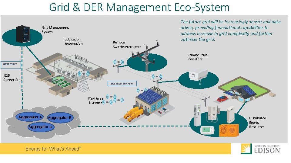 Grid & DER Management Eco-System Grid Management System Substation Automation Remote Switch/Interrupter The future