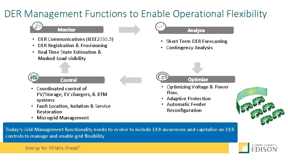 DER Management Functions to Enable Operational Flexibility Monitor • DER Communications (IEEE 2030. 5)