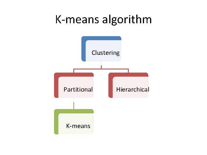 K-means algorithm Clustering Partitional K-means Hierarchical K-means algorithm Clustering Partitional K-means Hierarchical
