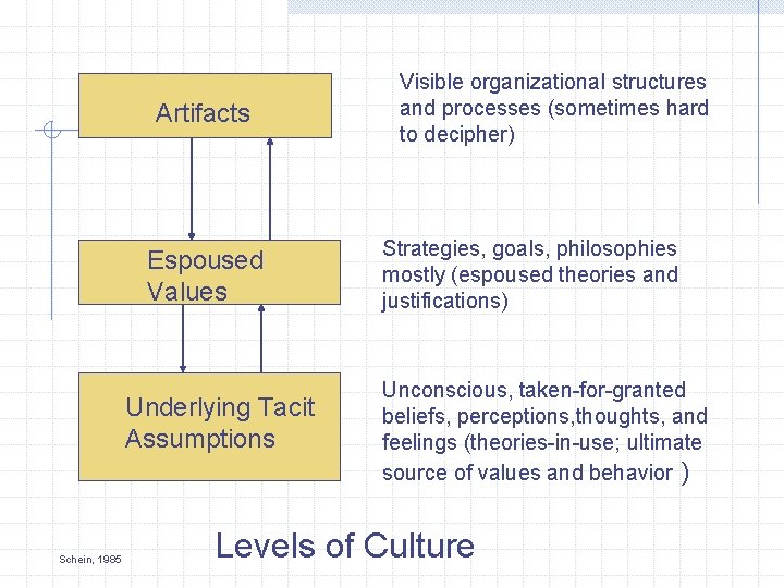 Artifacts Espoused Values Underlying Tacit Assumptions Schein, 1985 Visible organizational structures and processes (sometimes