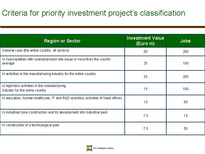 Criteria for priority investment project’s classification Investment Value (Euro m) Jobs General case (the