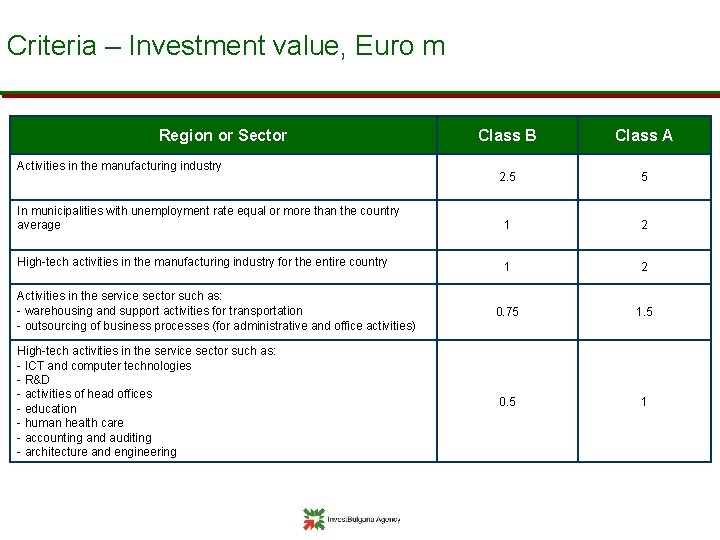 Criteria – Investment value, Euro m Region or Sector Class B Class A 2.