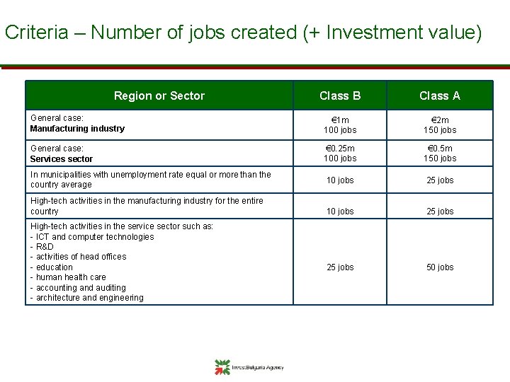 Criteria – Number of jobs created (+ Investment value) Region or Sector Class B