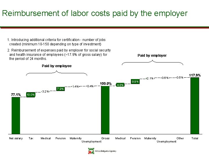Reimbursement of labor costs paid by the employer 1. Introducing additional criteria for certification