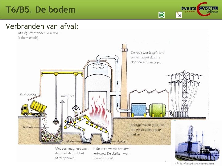 T 6/B 5. De bodem Verbranden van afval: © 2009 Biosoft TCC - Lyceumstraat