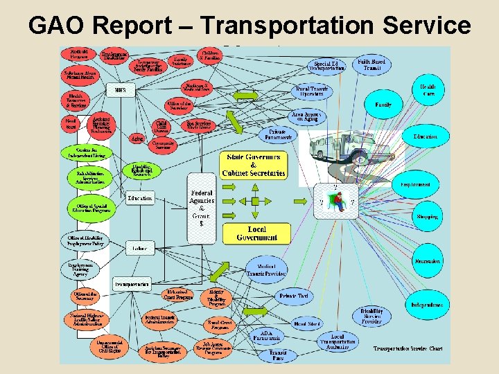 GAO Report – Transportation Service Chart 