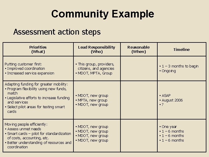 Community Example Assessment action steps Priorities (What) Putting customer first: • Improved coordination •