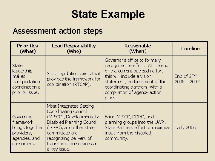 State Example Assessment action steps Priorities (What) State leadership makes transportation coordination a priority