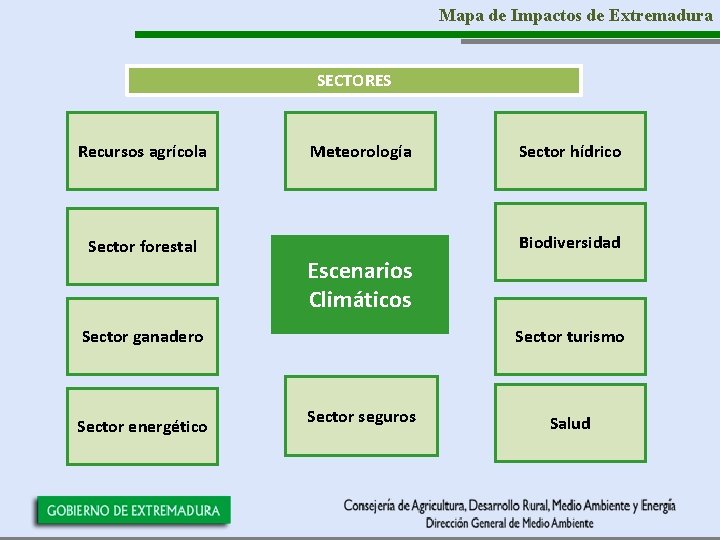 Mapa de Impactos de Extremadura SECTORES Recursos agrícola Sector forestal Meteorología Biodiversidad Escenarios Climáticos