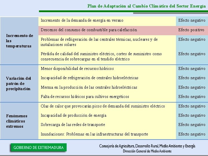 Plan de Adaptación al Cambio Climático del Sector Energía Incremento de la demanda de