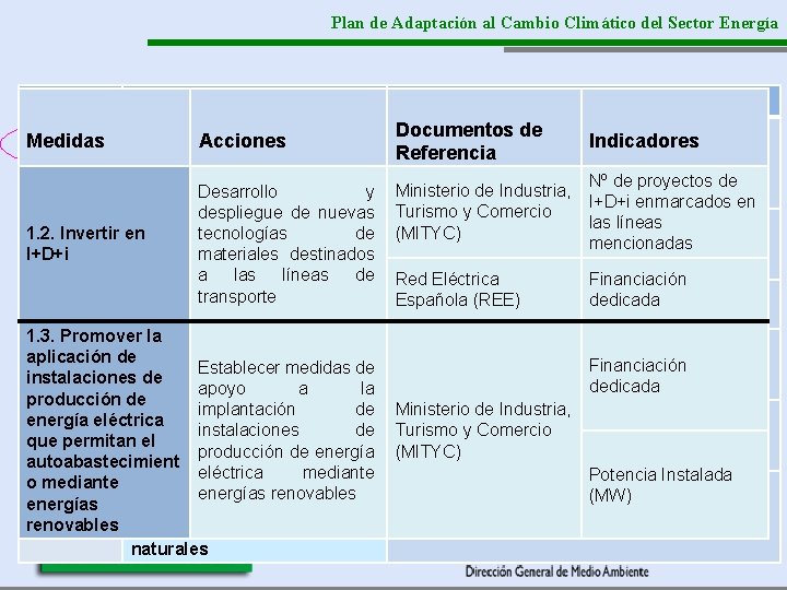 Plan de Adaptación al Cambio Climático del Sector Energía Programas Impacto Programa Medidas 1