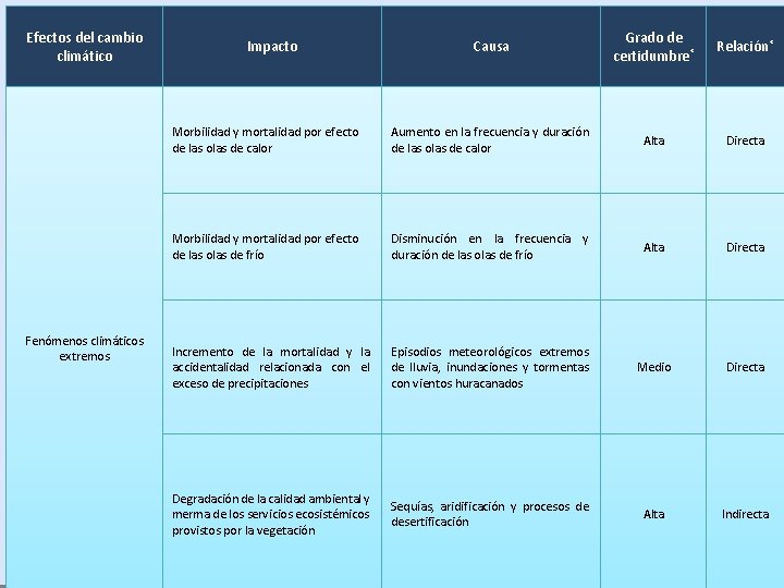 Efectos del cambio climático Plan de Adaptación al Cambio Climático del Sector Salud Impacto